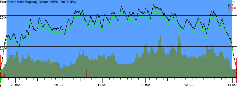 Barometer